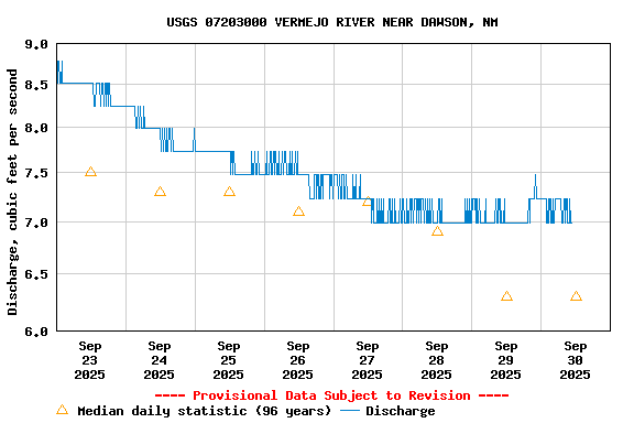 Graph of  Discharge, cubic feet per second