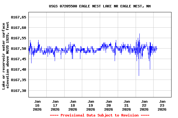 Graph of  Lake or reservoir water surface elevation above NGVD 1929, feet