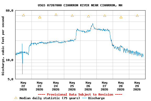 Graph of  Discharge, cubic feet per second