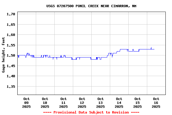 Graph of  Gage height, feet