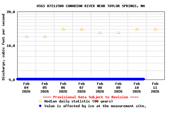 Graph of  Discharge, cubic feet per second