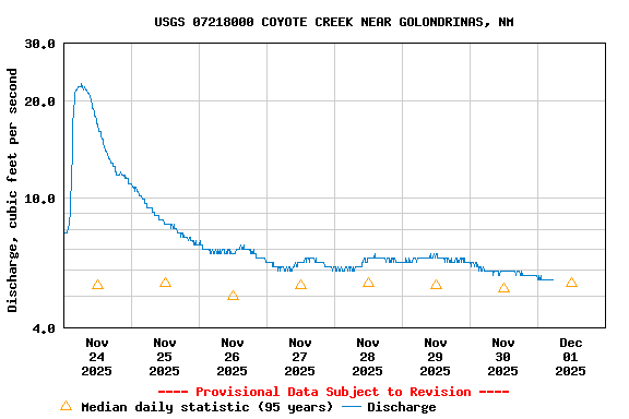 Graph of  Discharge, cubic feet per second