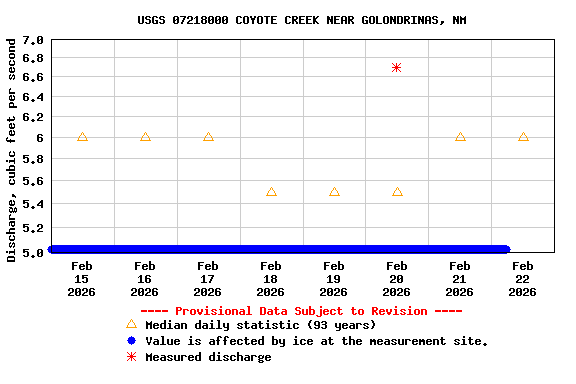 Graph of  Discharge, cubic feet per second