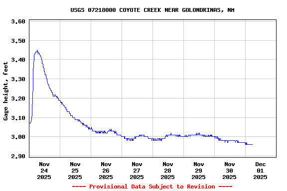 Graph of  Gage height, feet