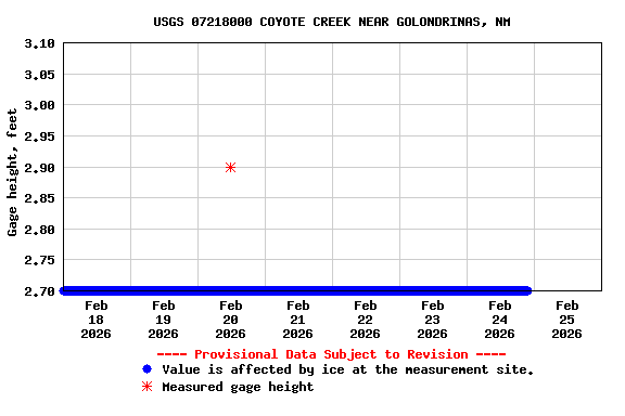 Graph of  Gage height, feet