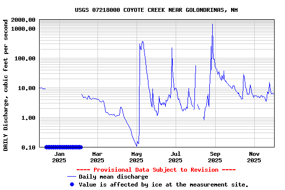 Graph of DAILY Discharge, cubic feet per second
