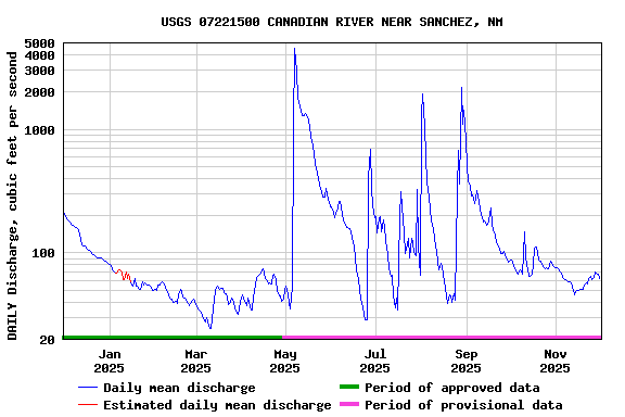 Graph of DAILY Discharge, cubic feet per second