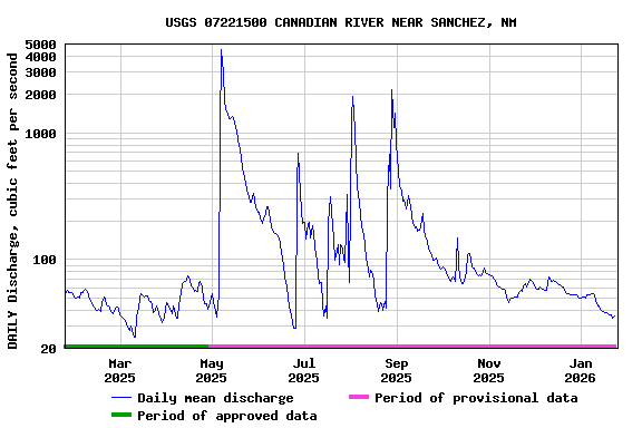 Graph of DAILY Discharge, cubic feet per second