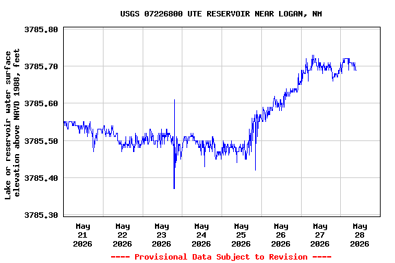 Graph of  Lake or reservoir water surface elevation above NAVD 1988, feet
