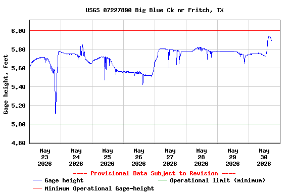 Graph of  Gage height, feet