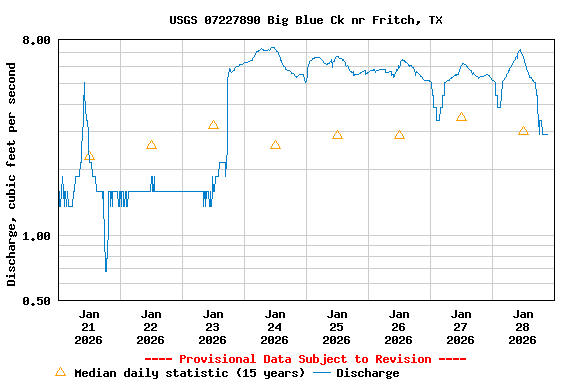 Graph of  Discharge, cubic feet per second