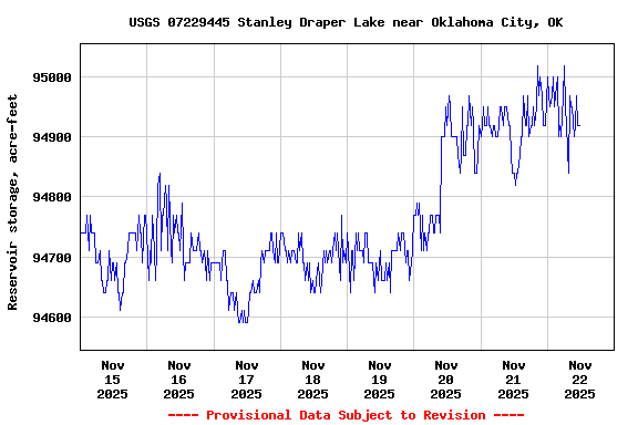 Graph of  Reservoir storage, acre-feet