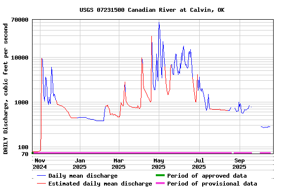 Graph of DAILY Discharge, cubic feet per second