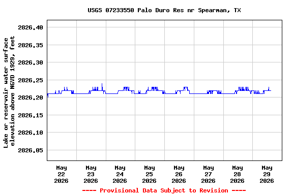 Graph of  Lake or reservoir water surface elevation above NGVD 1929, feet