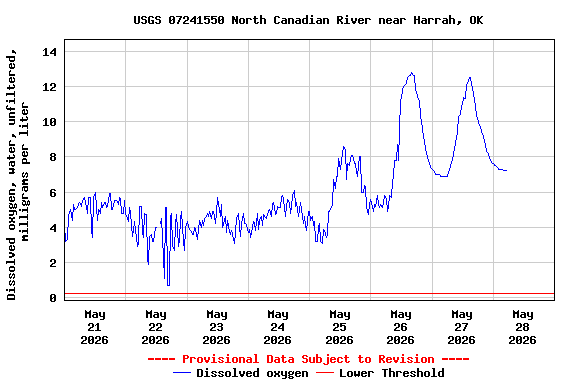 Graph of  Dissolved oxygen, water, unfiltered, milligrams per liter