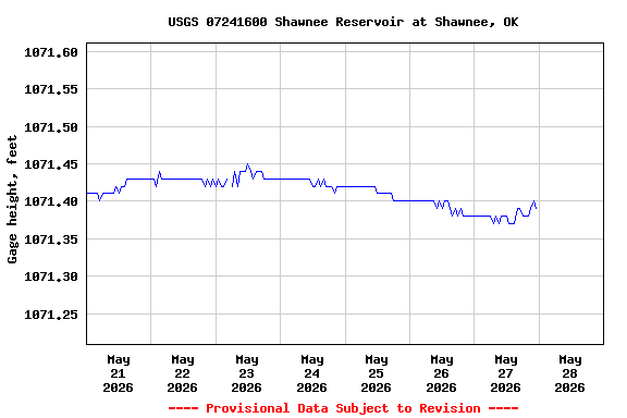 Graph of  Gage height, feet