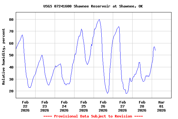 Graph of  Relative humidity, percent