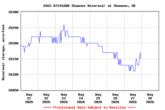 Graph of  Reservoir storage, acre-feet