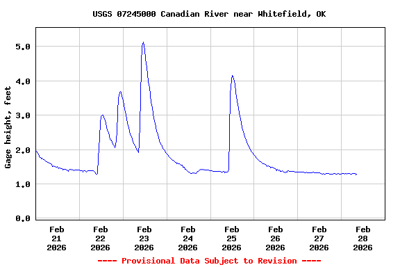 Graph of  Gage height, feet