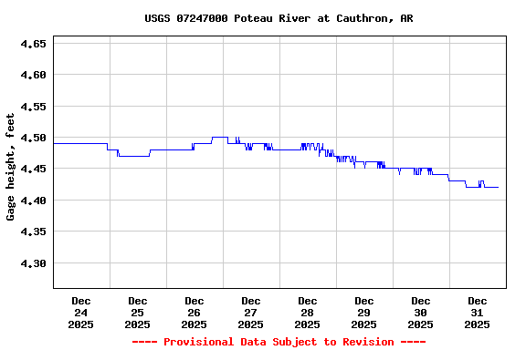 Graph of  Gage height, feet
