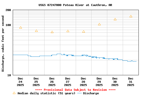 Graph of  Discharge, cubic feet per second
