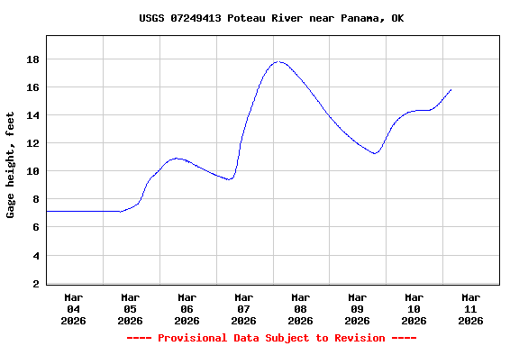 Graph of  Gage height, feet