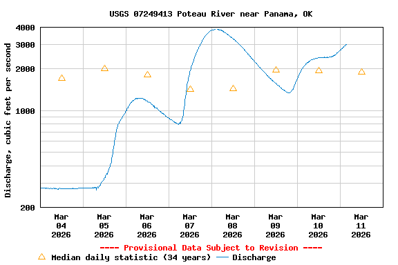 Graph of  Discharge, cubic feet per second