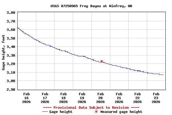 Graph of  Gage height, feet