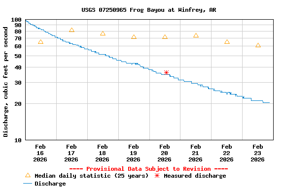 Graph of  Discharge, cubic feet per second
