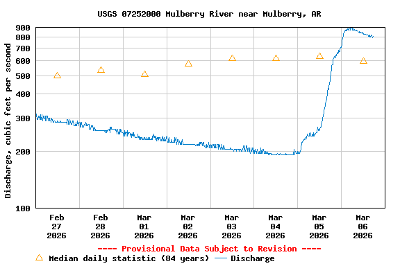 Graph of  Discharge, cubic feet per second