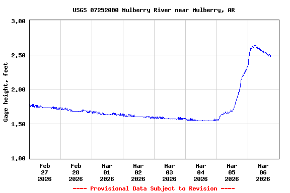 Graph of  Gage height, feet