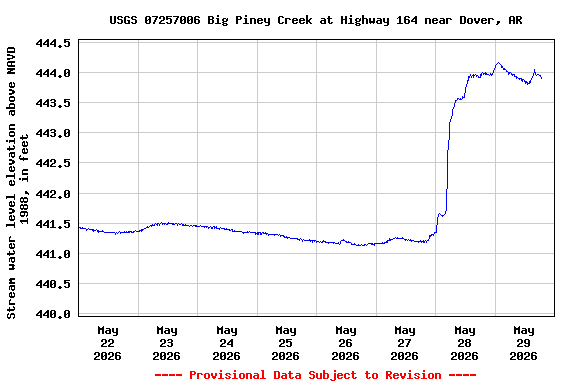 Graph of  Stream water level elevation above NAVD 1988, in feet