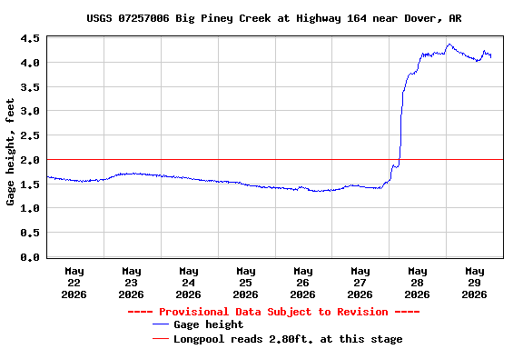 Graph of  Gage height, feet