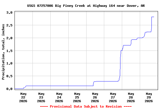 Graph of  Precipitation, total, inches