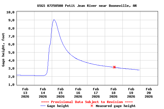 Graph of  Gage height, feet