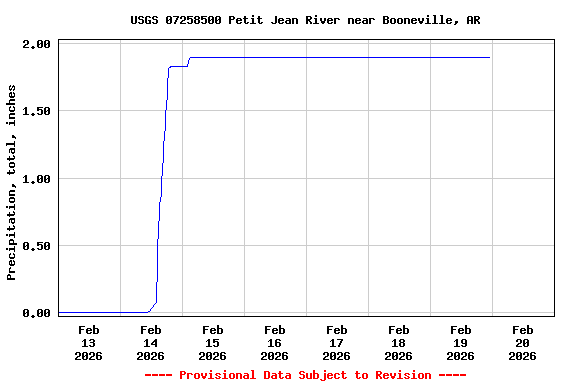 Graph of  Precipitation, total, inches