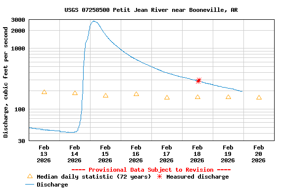 Graph of  Discharge, cubic feet per second