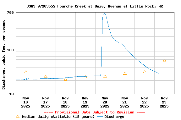 Graph of  Discharge, cubic feet per second