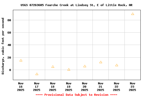 Graph of  Discharge, cubic feet per second