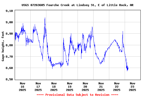Graph of  Gage height, feet