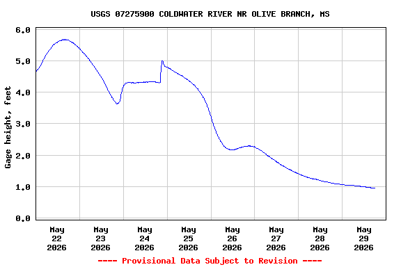 Graph of  Gage height, feet