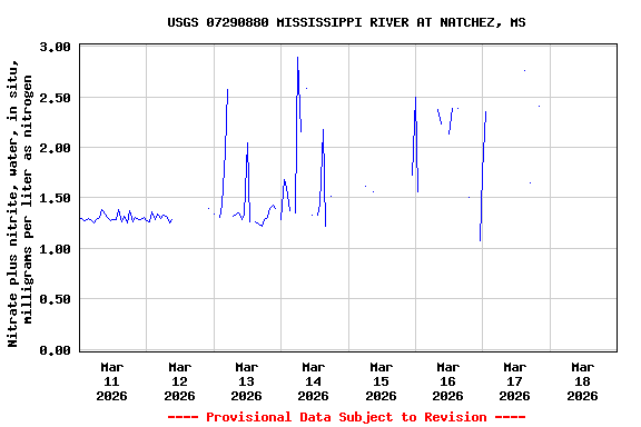 Graph of  Nitrate plus nitrite, water, in situ, milligrams per liter as nitrogen