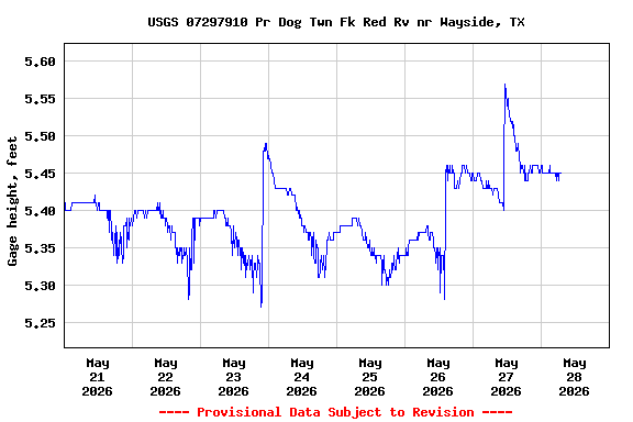 Graph of  Gage height, feet
