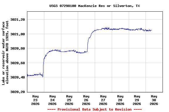 Graph of  Lake or reservoir water surface elevation above NGVD 1929, feet