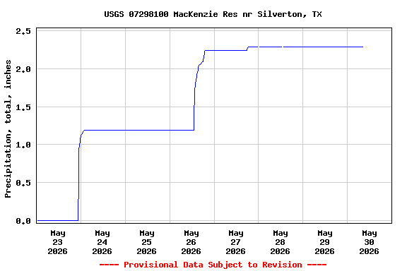 Graph of  Precipitation, total, inches