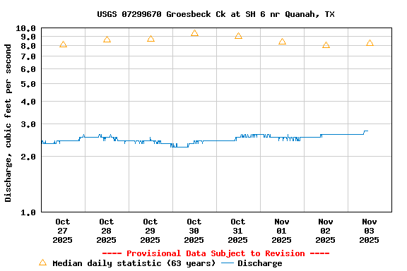 Graph of  Discharge, cubic feet per second