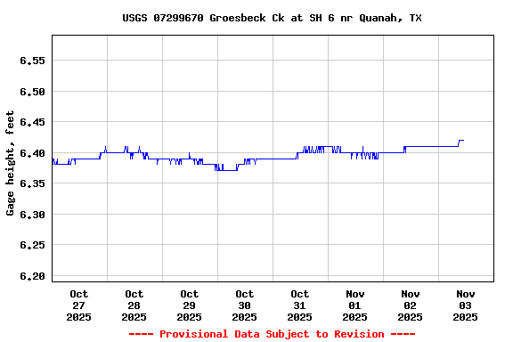 Graph of  Gage height, feet