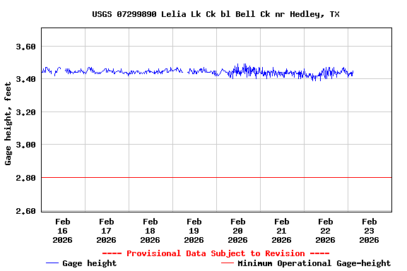 Graph of  Gage height, feet