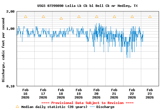 Graph of  Discharge, cubic feet per second