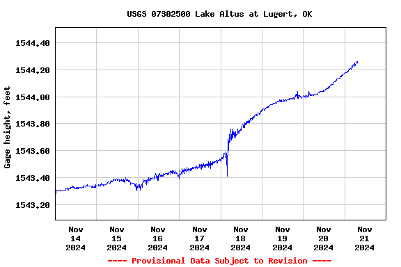 Graph of  Gage height, feet